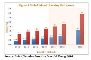  global Islamic banking assets